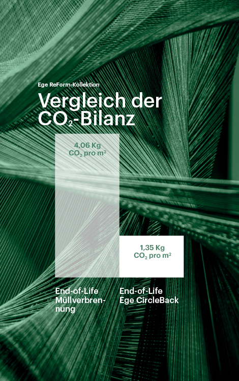 Verringern Sie Ihren CO<sub>2</sub>-Fußabdruck