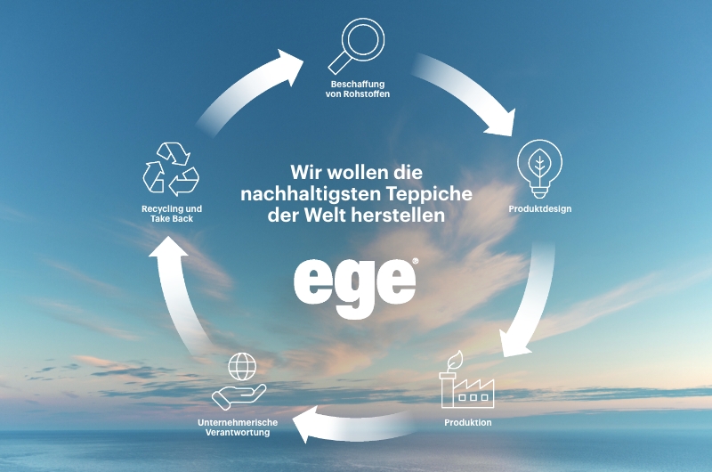 Ege CircleBack ist Teil unseres Nachhaltigkeitskreislaufes 